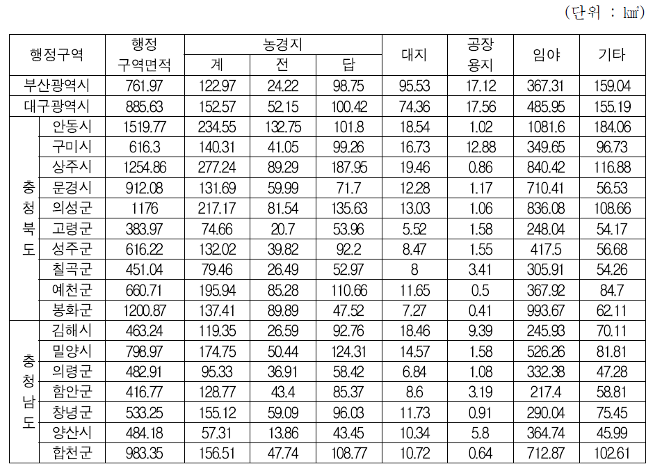 낙동강 주변 지역의 토지이용사항