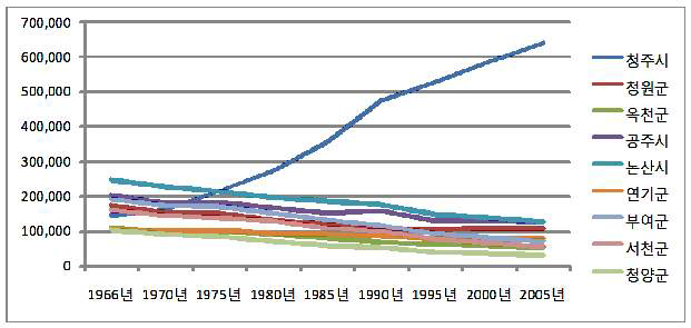 금강 유역 주변 충청도지역 인구 변화 추이