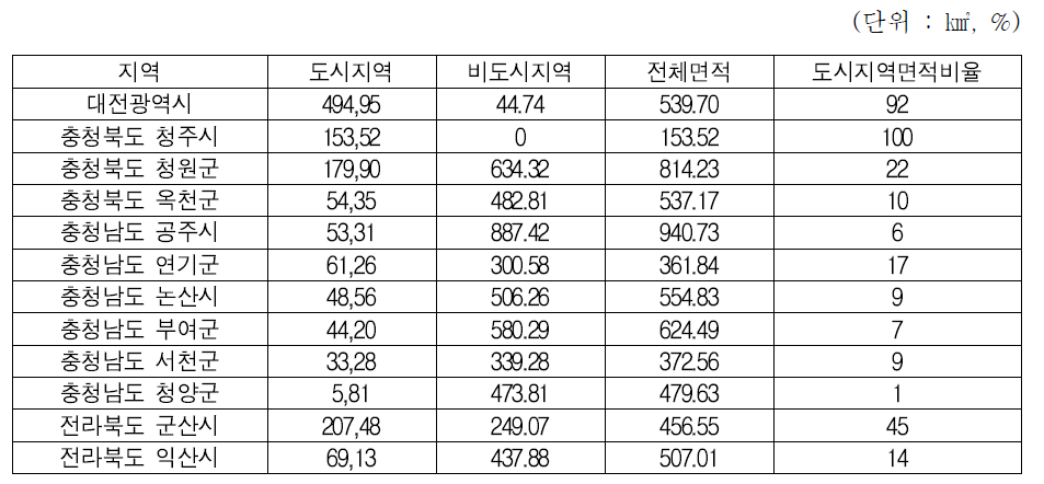 금강 주변 지역의 도시면적 및 비율