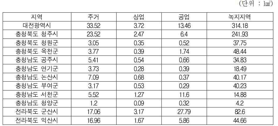 금강 주변 지역의 도시지역 용도지역 면적