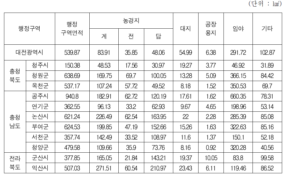 금강 주변 지역의 토지이용사항