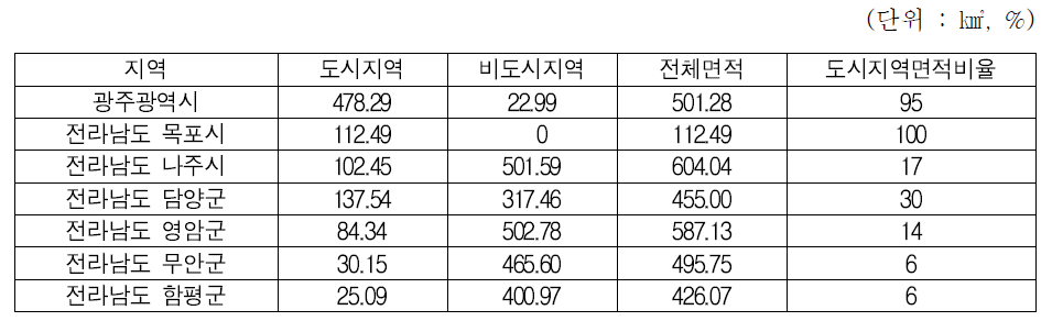 영산강 주변 지역의 도시면적 및 비율