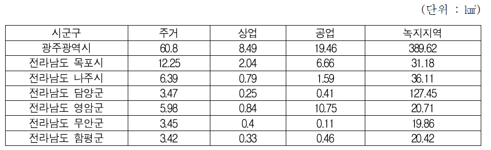 금강 주변 지역의 도시지역 용도지역 면적