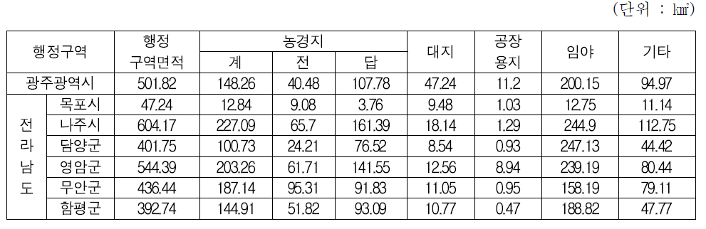 낙동강 주변 지역의 토지이용사항