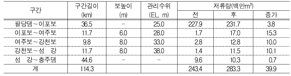 구간별 물확보 방안