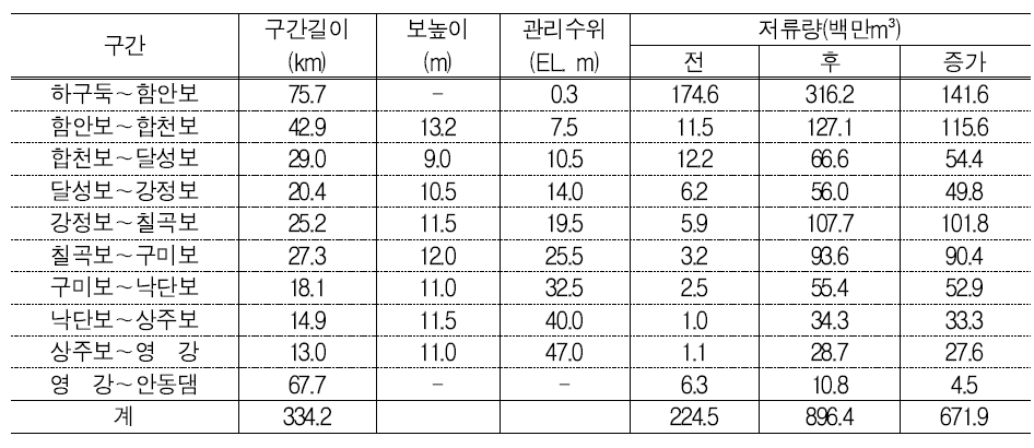 구간별 물확보 방안