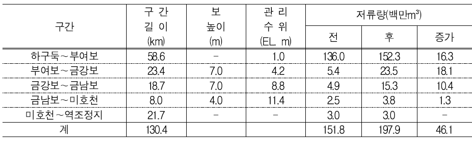 구간별 물확보 방안