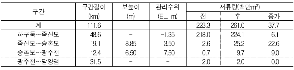 구간별 물확보 방안