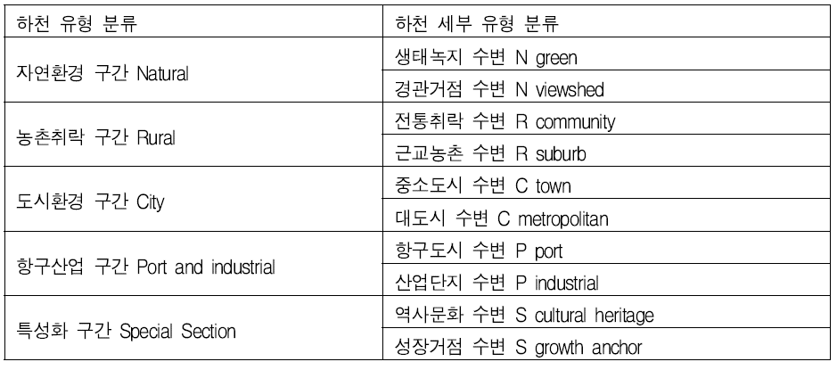 4대강 ‘하천변과 인접환경의 유형화’ 요약