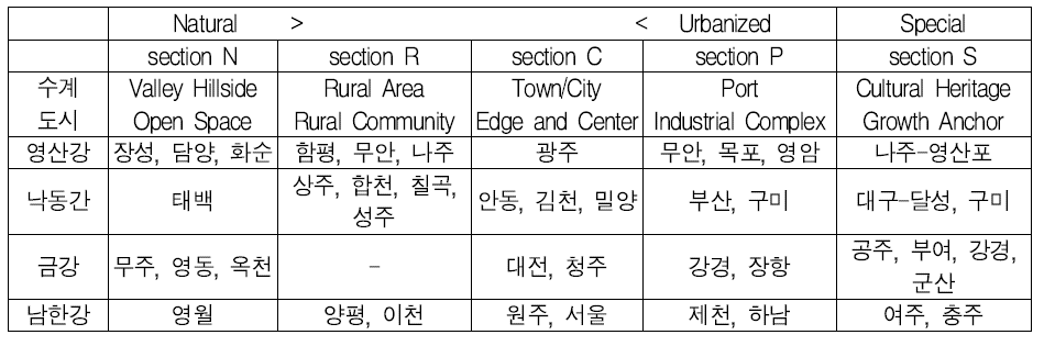 4대강 하천변의 구간 유형화 고찰