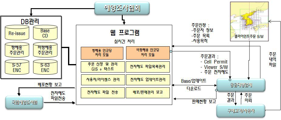 전자해도 배포관리시스템의 구조도