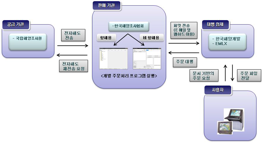 비 실시간 전자해도 배포관리 시스템