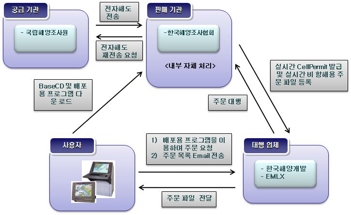 실시간 전자해도 배포관리 시스템