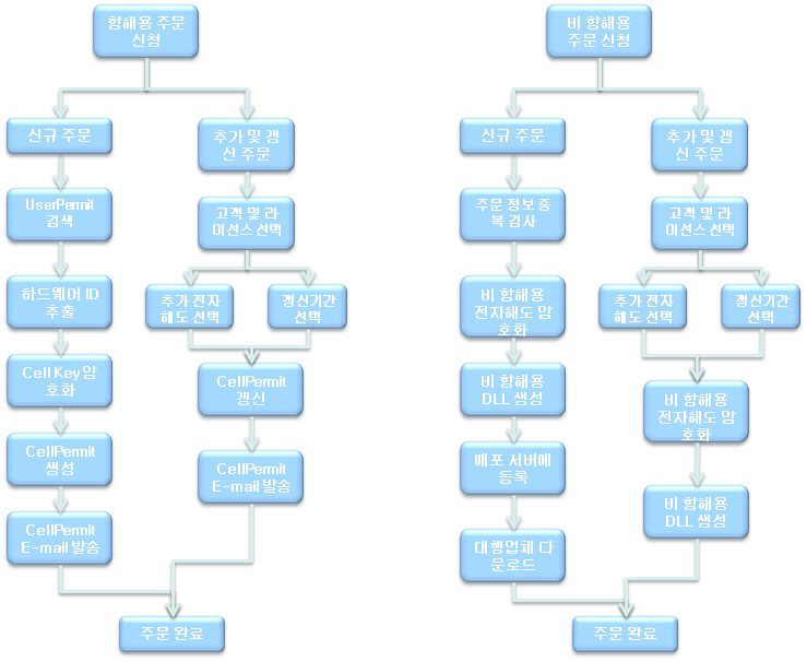 전자해도 실시간 배포관리시스템 기능 설계 결과