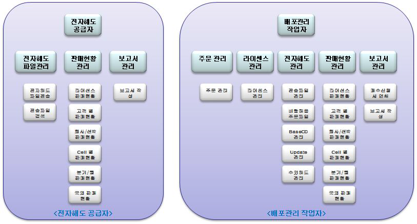 웹 페이지 사용자 별 화면 설계 (1)