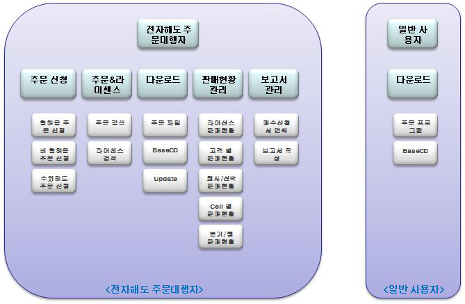 웹 페이지 사용자 별 화면 설계 (2)