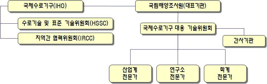 국제수로기구 대응 기술위원회 구성방안