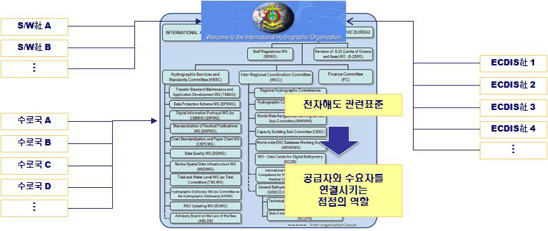 전자해도 관련 표준의 역할