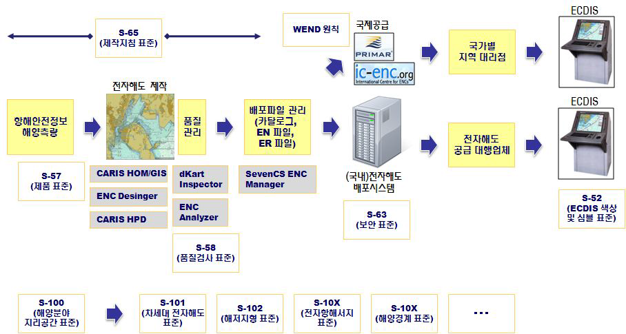 전자해도 간행업무에 있어서 표준의 역할