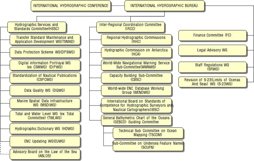 국제수로기구 조직 구조