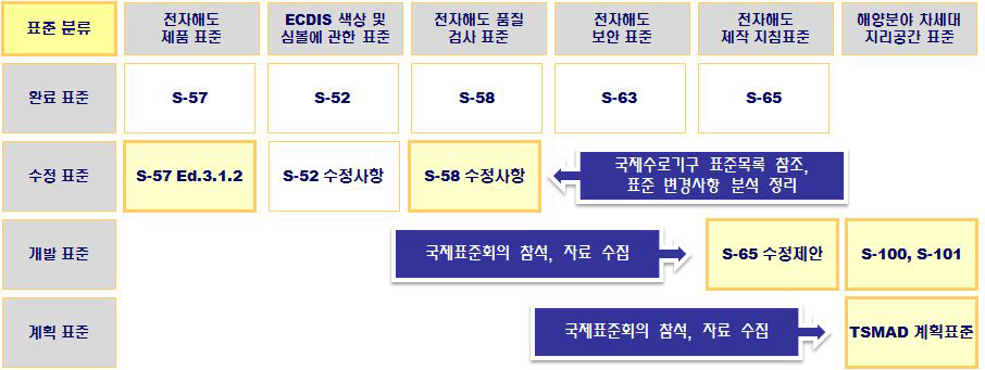 전자해도 관련 표준