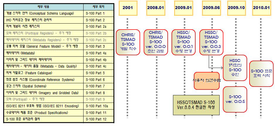 S-100 한글판 제작 결과