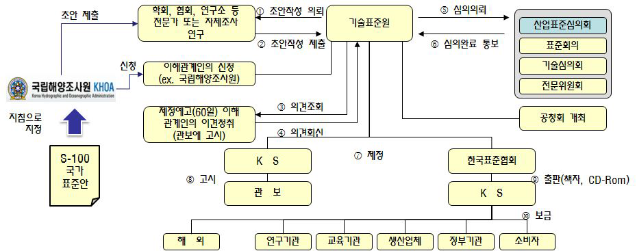 S-100 표준의 해양분야 국가표준방안