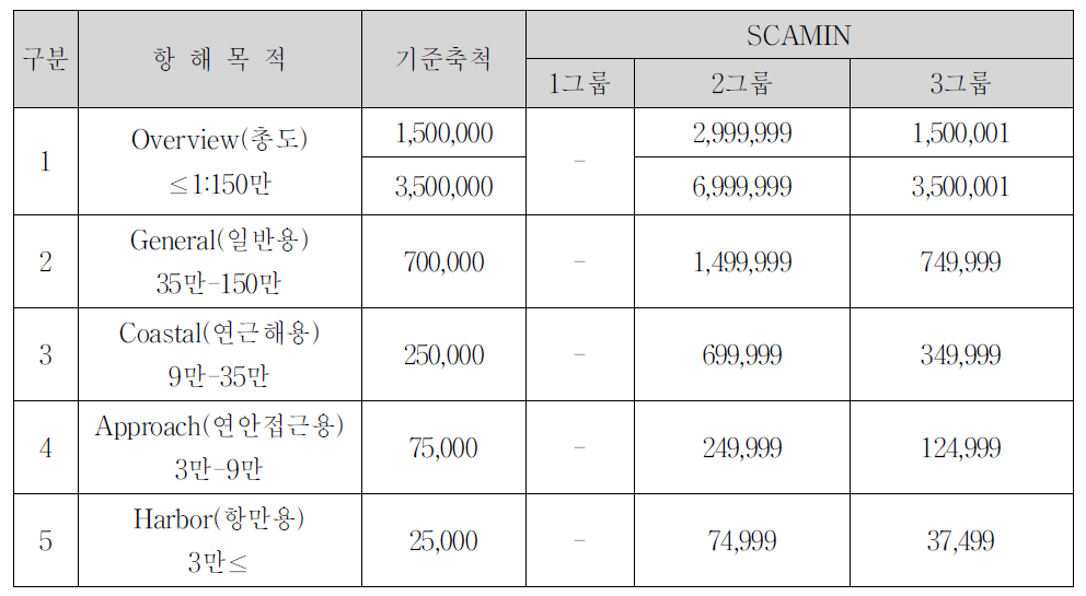 항해목적별,객체별 SCAMIN 속성 적용값