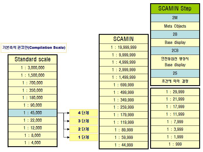 국제 권고안의 SCAMIN 속성값 적용 방법