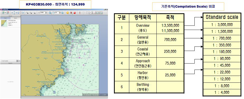 우리나라의 국제 권고안의 기준축척 비교