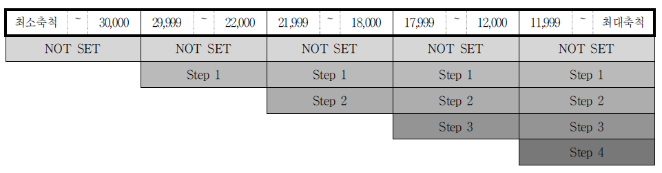 국제권고안에 대한 항만용(Harbor) 전자해도 SCAMIN 적용 과정