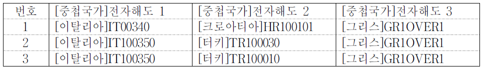 남부유럽지역의 총도 전자해도 중첩 현황