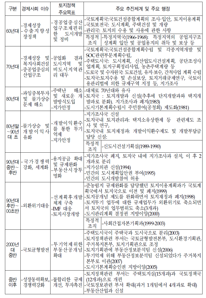 토지정책목표와 추진체계 변화