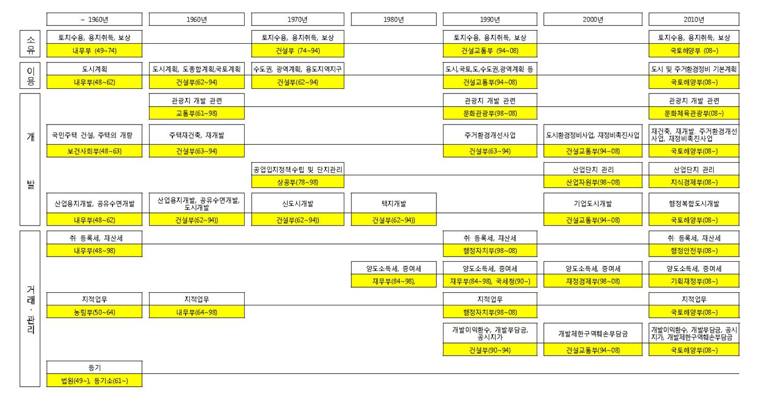 주요 토지정책의 추진체계 변화
