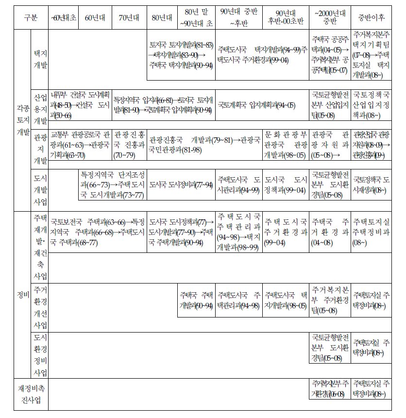 토지정책 유형별 추진체계 변화 추이 -개발