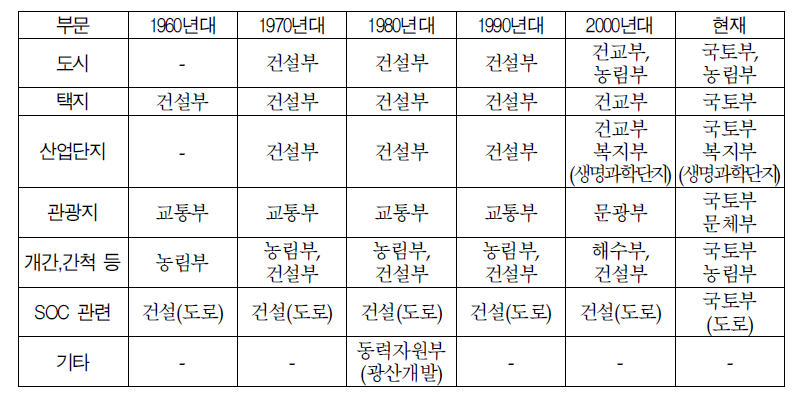 개발업무 관련부서