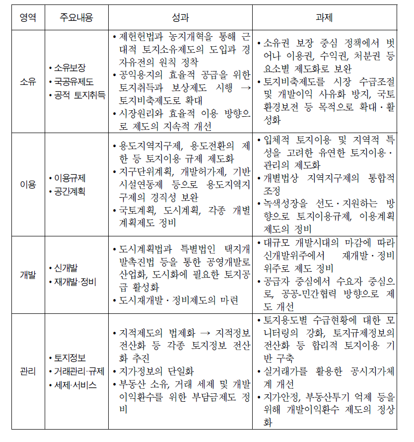 토지정책의 성과와 과제