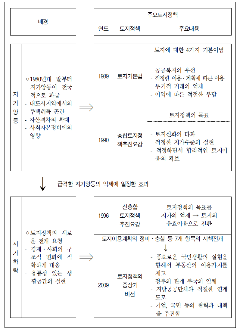 일본 토지정책의 변천과정