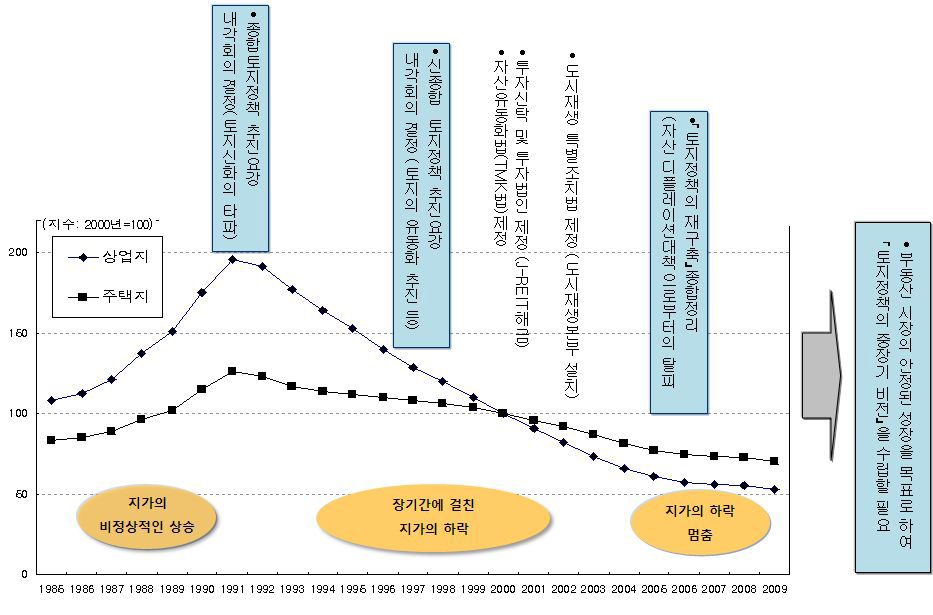 토지정책 중장기비전의 수립 배경