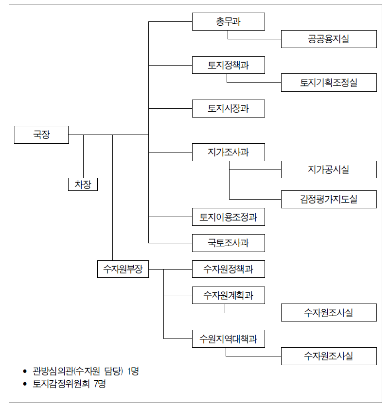 토지·수자원국 조직체계(2008.7.현재)