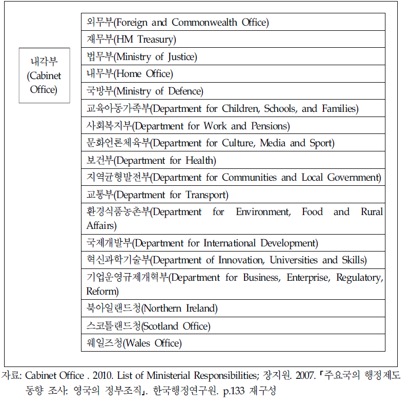 영국 중앙행정기관 현황(2010년 현재)