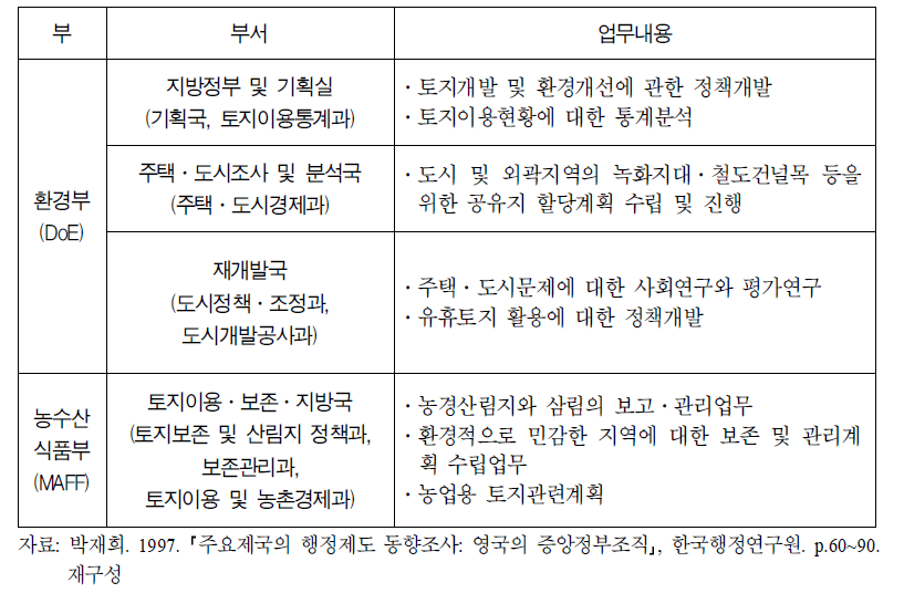 1997년 토지정책 관련 부서 및 내용