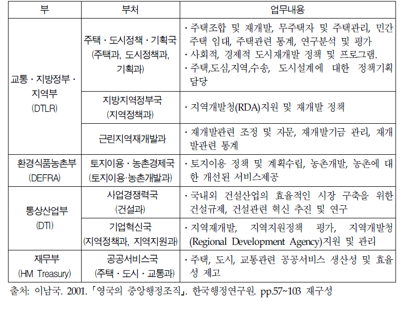 2001년 토지 및 주택 관련 부서 및 내용