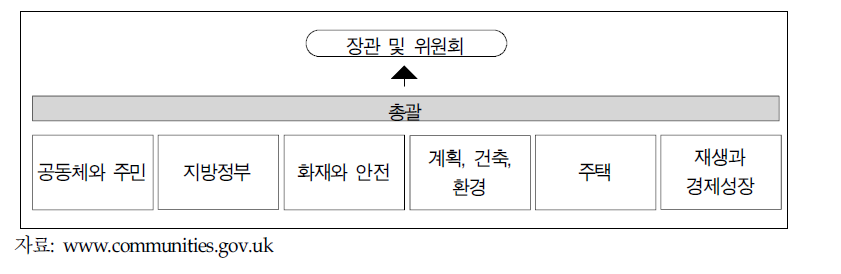 지역균형발전부(DCLG)의 조직체계