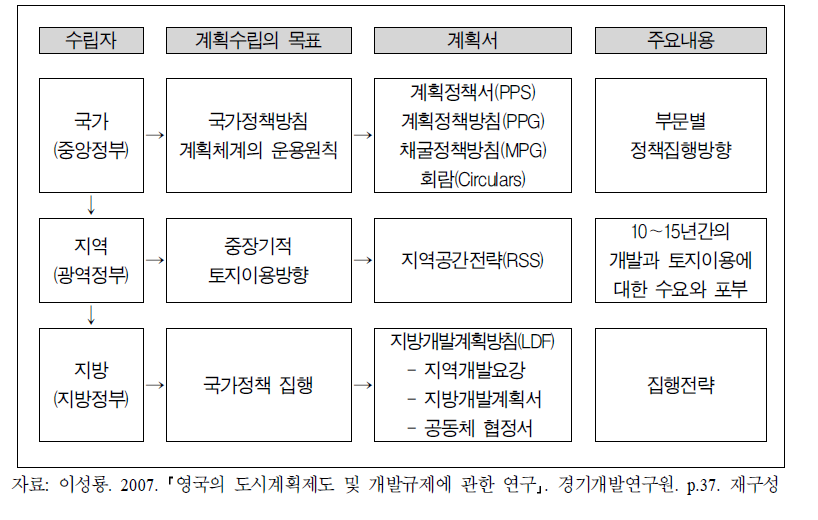 지방정부의 계획 시스템