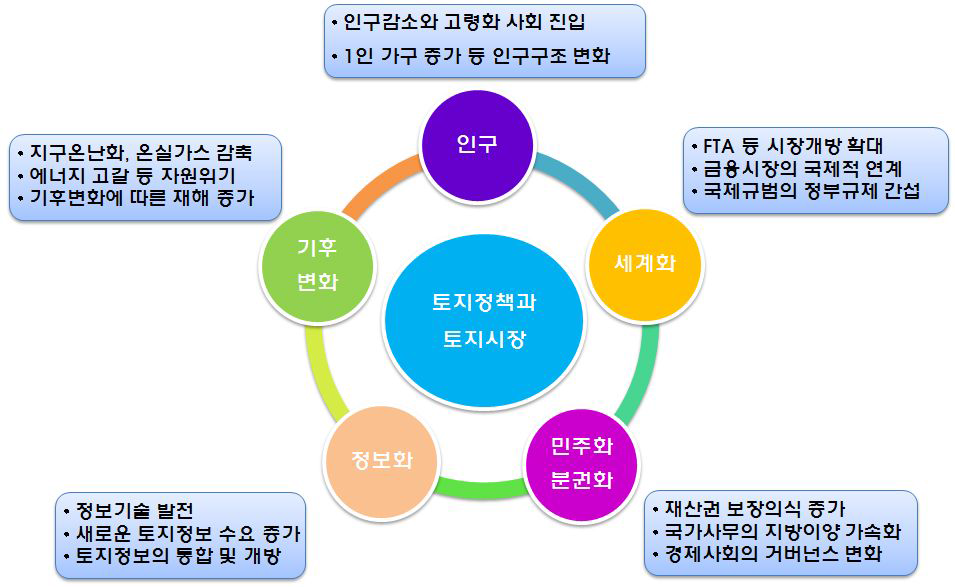 미래 환경변화