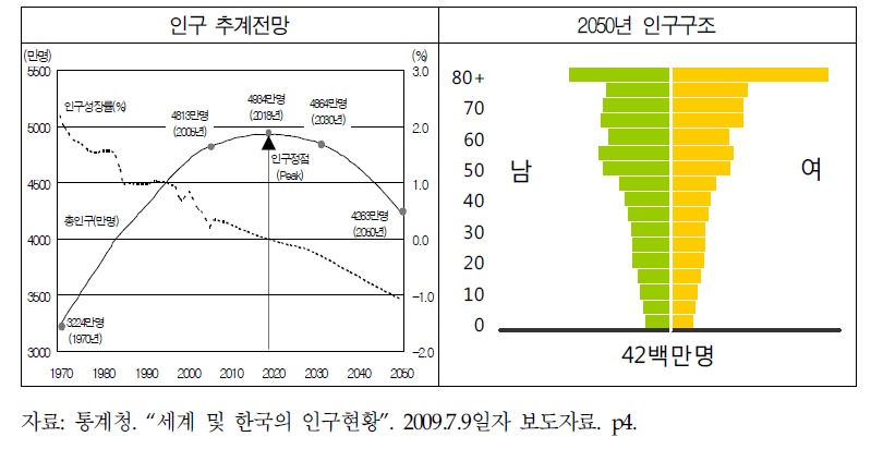 인구구조 변화