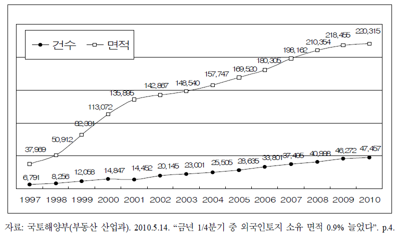 외국인 보유토지 추이