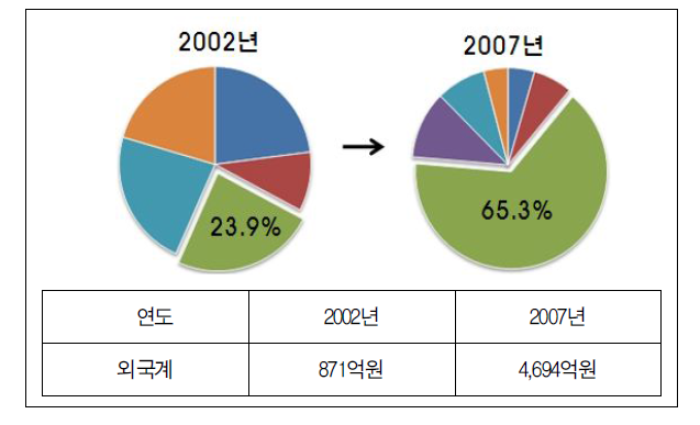 외국인 리츠 지분투자 변화