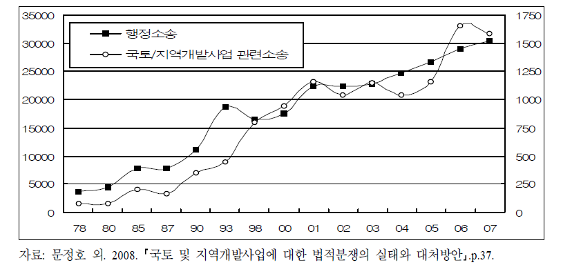 행정소송 발생동향 및 추이